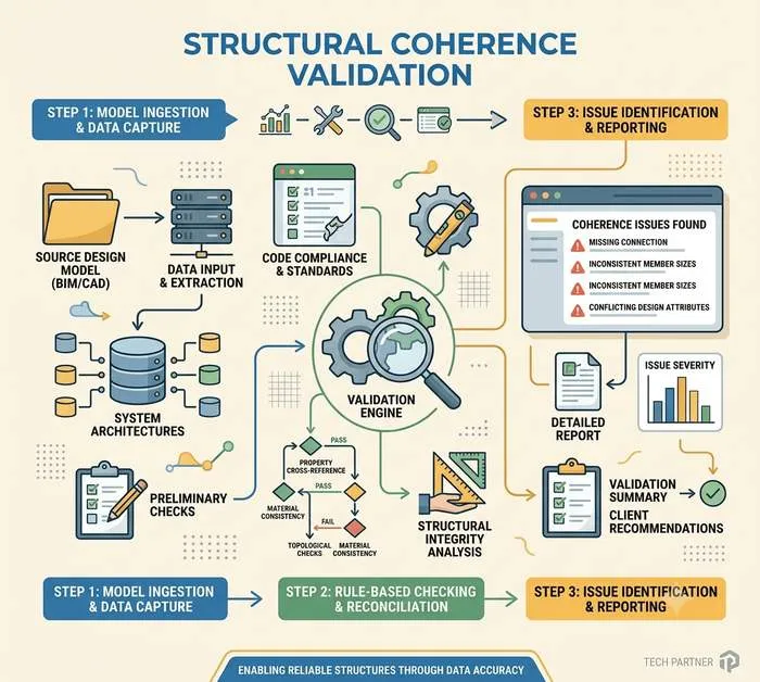 Image about validación de coherencia estructural